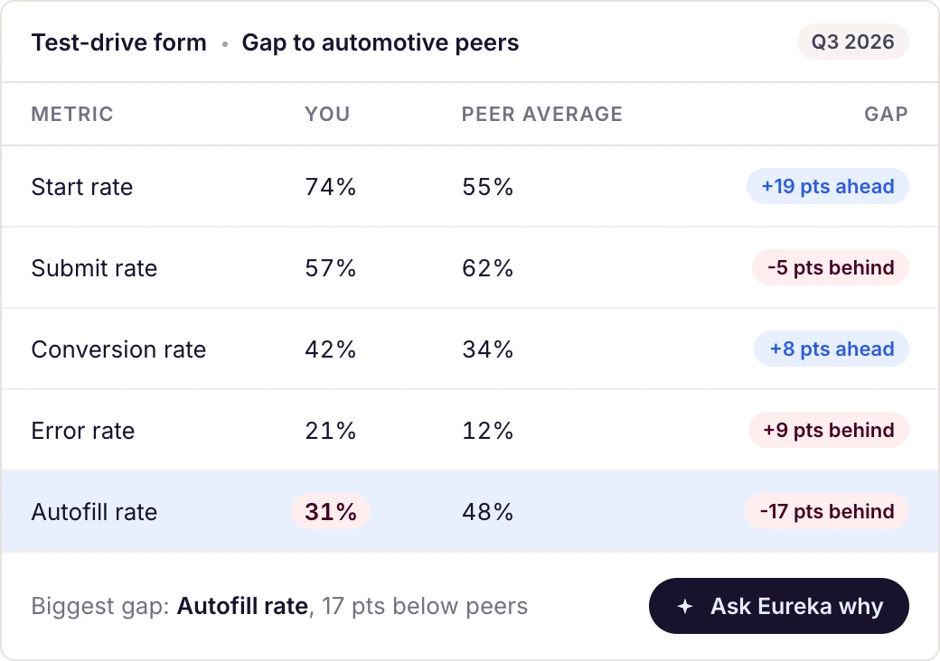 A test-drive form's start, submit, conversion, error and autofill rates against automotive peers