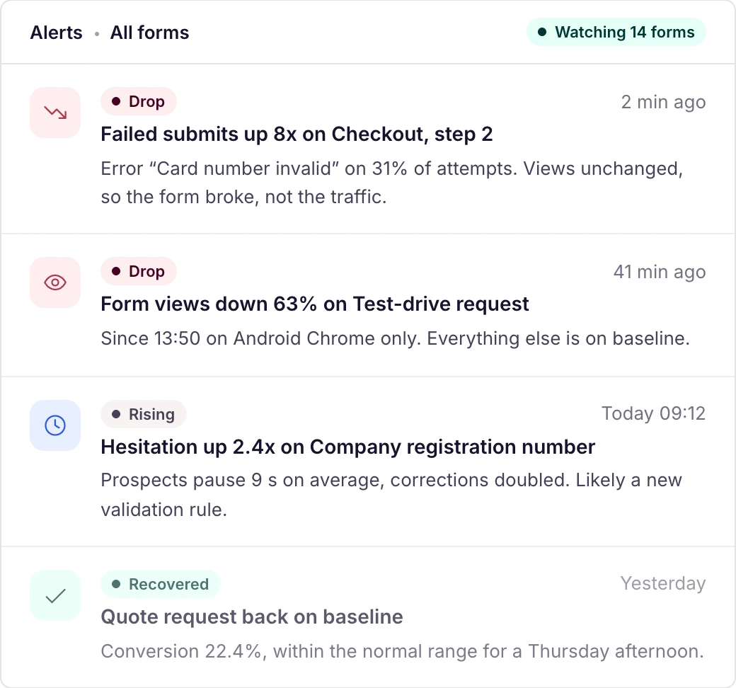 Alerts across all forms: a drop in failed submits, fewer form views, rising hesitation, and a form back on baseline