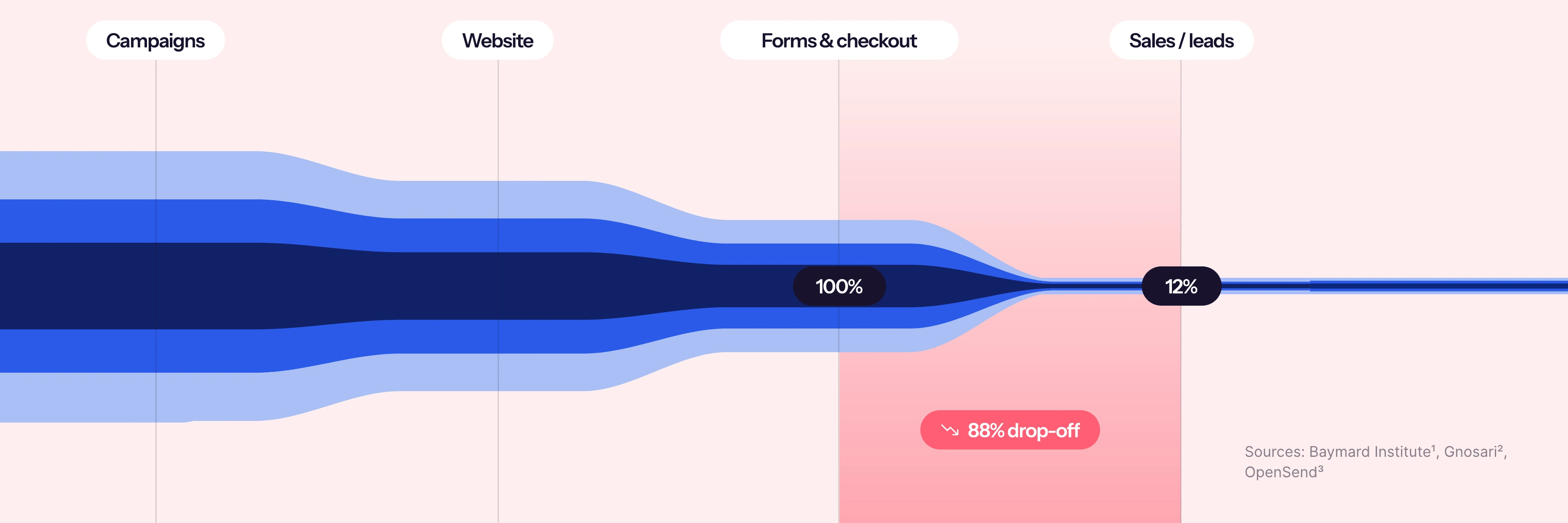 Funnel from campaigns to website to forms and checkout to sales: all traffic reaches the form, 13% converts
